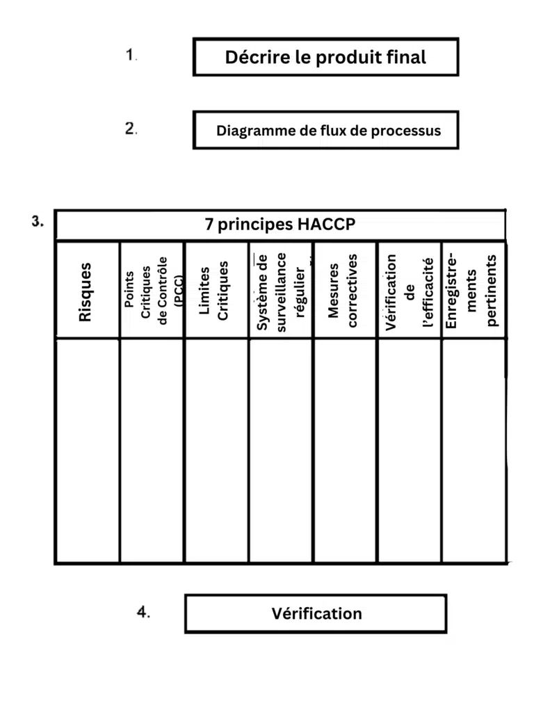 Etapes HACCP